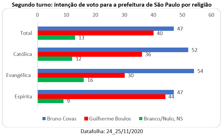segundo turno: intenção de voto para a prefeitura de São Paulo por religião