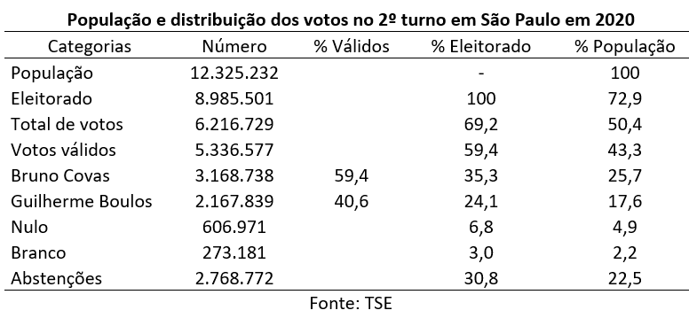 população e distribuição dos votos no 2° turno em São Paulo em 2020