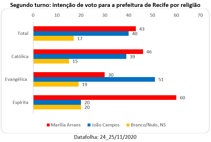 segundo turno: intenção de voto para a prefeitura de Recife por religião