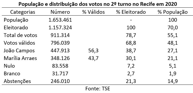 população e distribuição dos votos no 2° turno no Recife em 2020