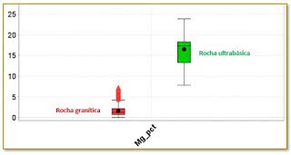 Figura 1 – exemplo de distribuição teores de Mg em rochas graníticas e ultrabásicas (fonte: Medeiros Filho, 2019)