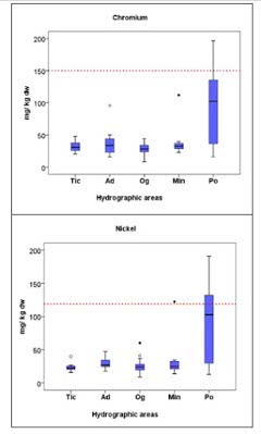 Figura 2 - Boxplots mostrando a variabilidade dentro das áreas para Cr e Ni. A linha pontilhada representa o limite legislativo italiano para áreas residenciais / recreativas. (modificado de Beone et al., 2018)