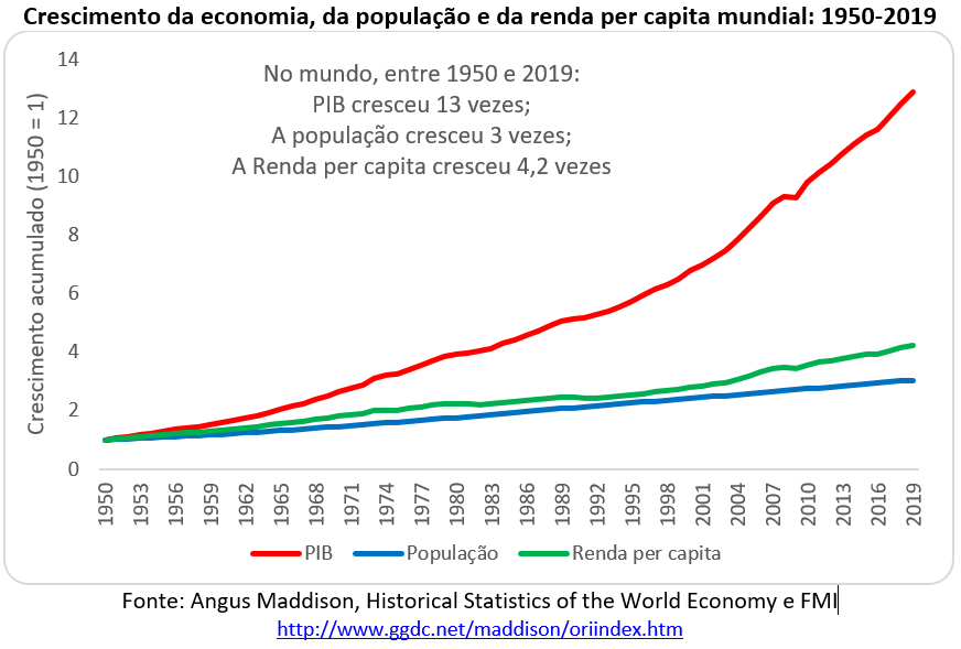 crescimento da economia, da população e da renda per capita mundial