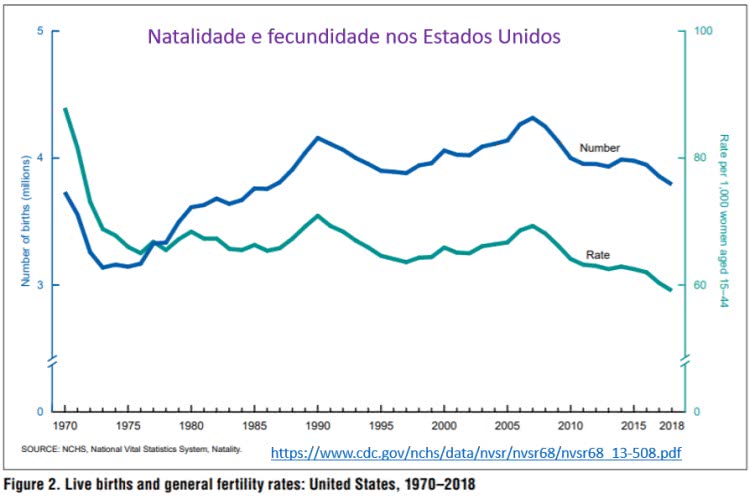 natalidade e fecundidade nos EUA