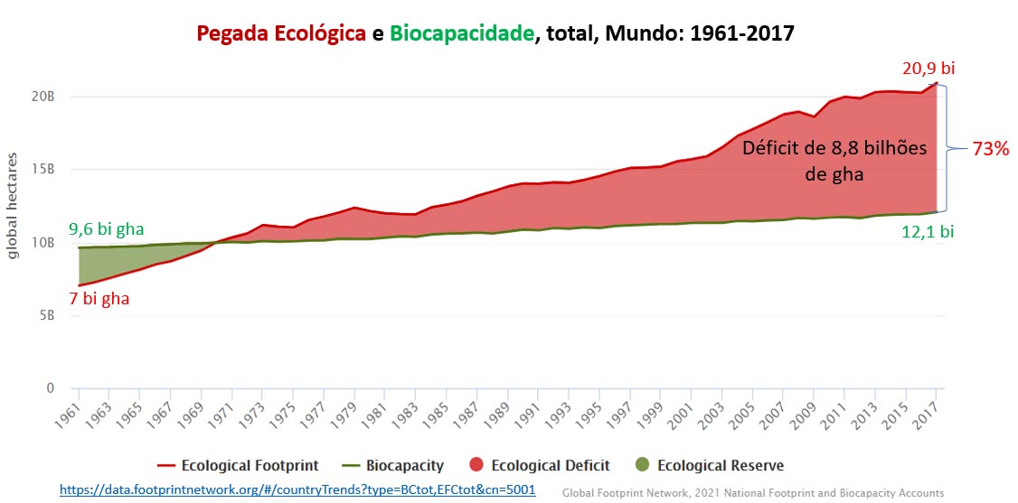 pegada ecológica e biocapacidade, total, mundo: 1961-2017