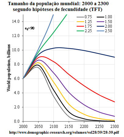 tamanho da população mundial: 2000-2300