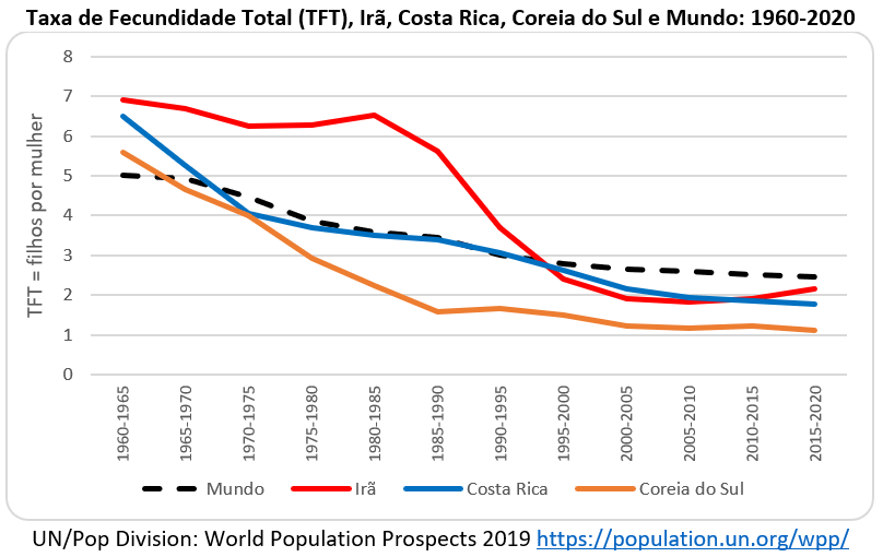 taxa de fecundidade total