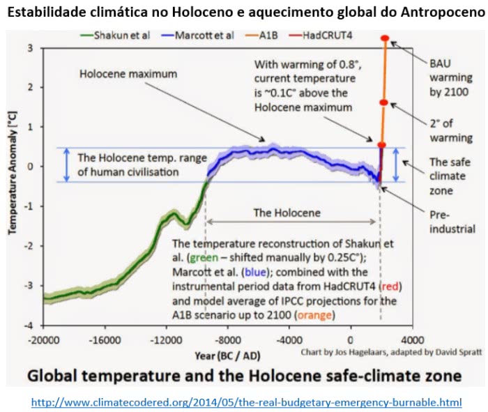 estabilidade climática no Holoceno e aquecimento global do Antropoceno