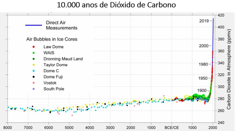 10 mil anos de Dióxido de Carbono