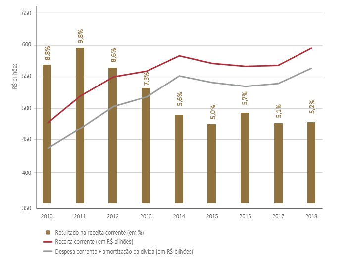 Evolução das receitas correntes, despesas correntes e amortizações da dívida