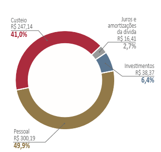 Composição da despesa total - 2018 em R$ bilhões - IPCA médio de 2018