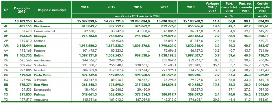 Despesa com Custeio (2014-2018)