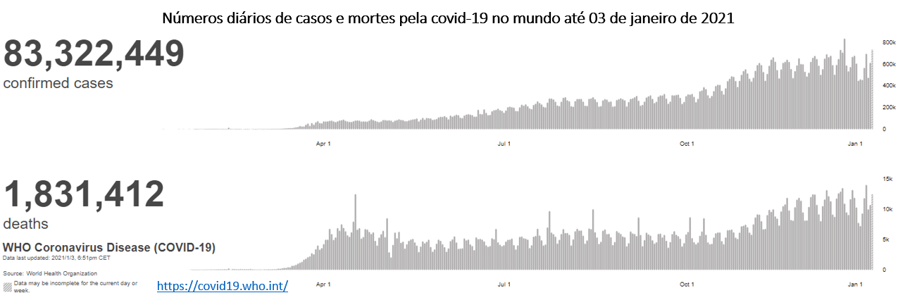 números diários de casos e mortes pela covid-19 no mundo