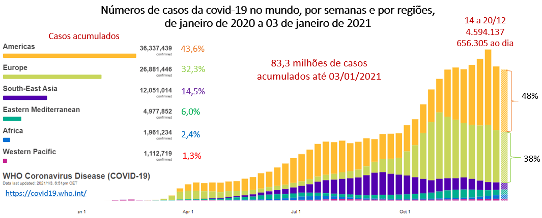 números de casos da covid-19 no mundo