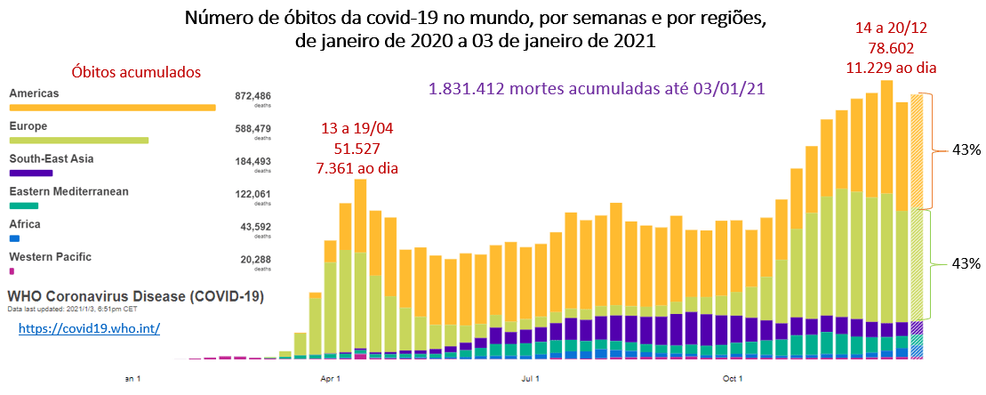 número de óbitos da covid-19 no mundo