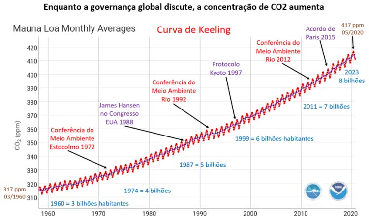 concentração de co2 na atmosfera