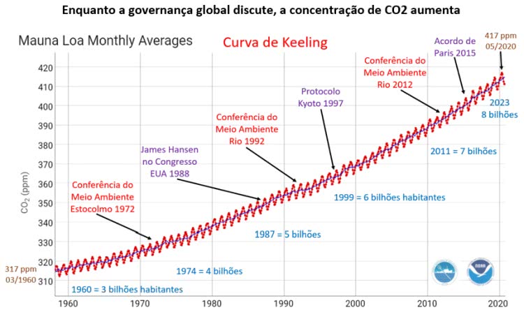 concentração de co2 na atmosfera