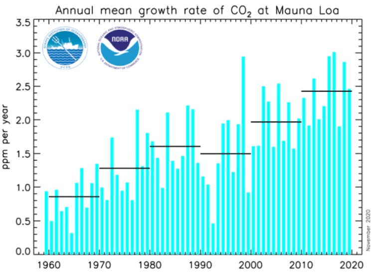 média anual de concentração de co2 em Mauna Loa