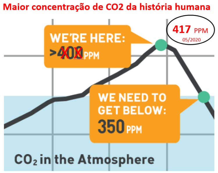 maior concentração de co2 da história