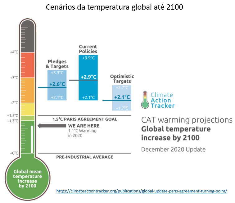 cenários da temperatura global até 2100