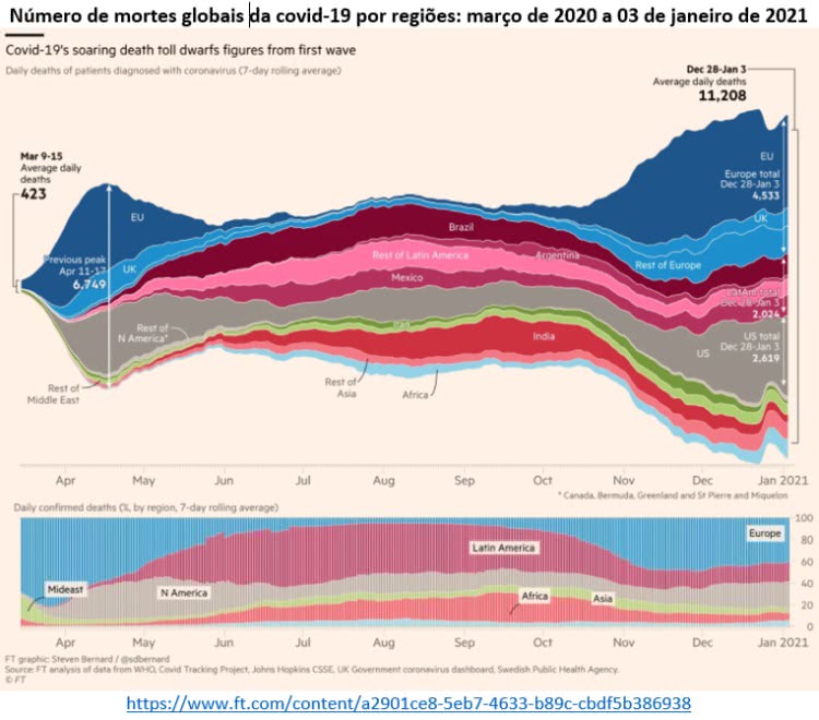 número de mortes globais da covid-19 por regiões