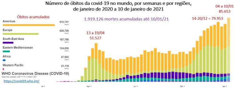 número de óbitos da covid-19 no mundo, por semanas e regiões