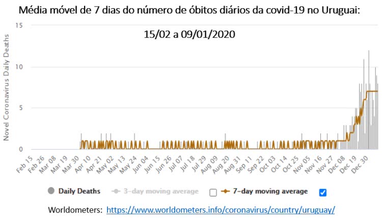 média móvel de 7 dias do número de óbitos diários da covid-19 no Uruguai