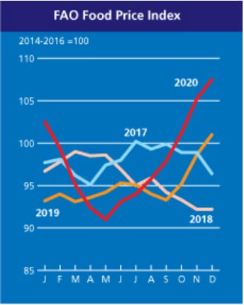 index do preço de alimentos