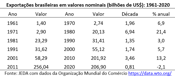 exportações brasileiras em valores nominais