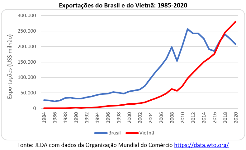 exportações do Brasil e do Vietnã