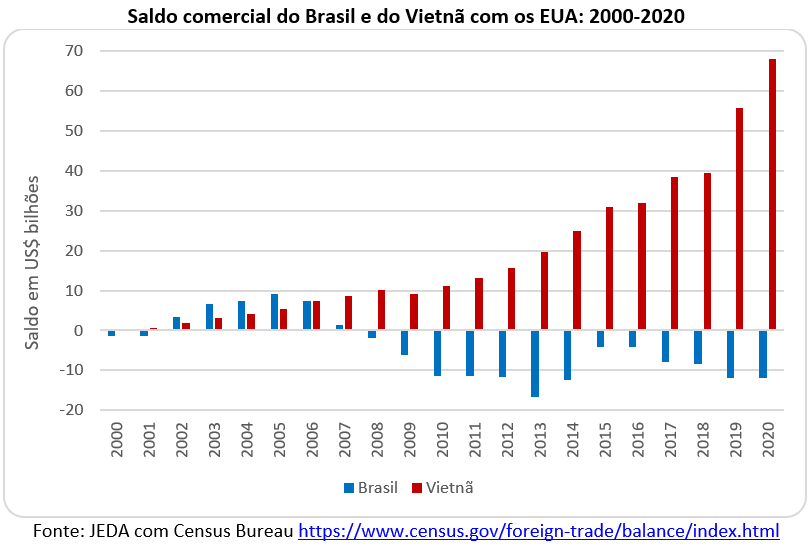 saldo comercial do Brasil e do Vietnã com os EUA