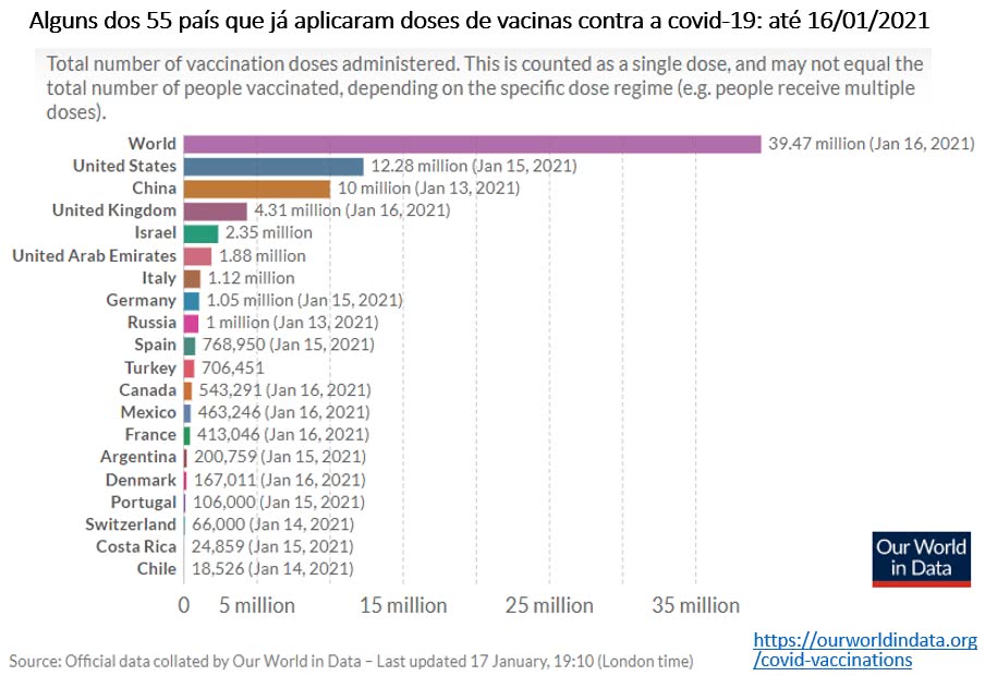 países que já aplicaram doses de vacinas contra covid-19