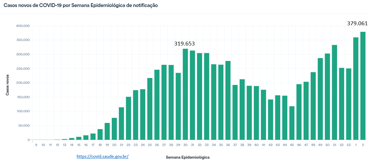 aumento do número de casos de covid-19