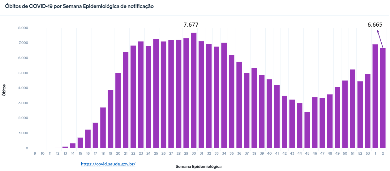 aumento dos óbitos por covid-19