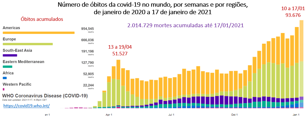 número de óbitos da covid-19 no mundo