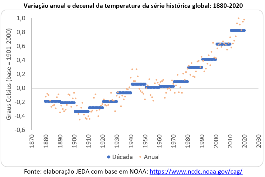 variação anual e decenal da temperatura da série histórica global