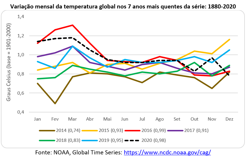 variação mensal da temperatura global nos 7 anos mais quentes