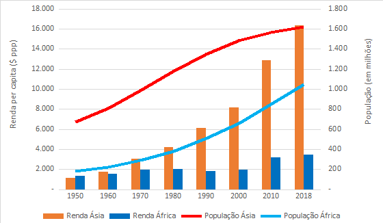 População e Renda per capita do Leste Asiático e da África Subsaariana: 1950-2018