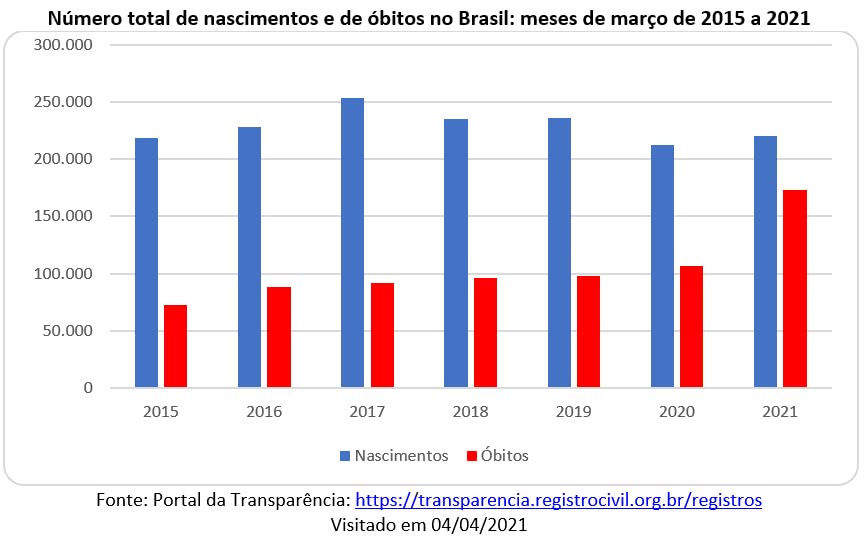número total de nascimentos e óbitos no brasil