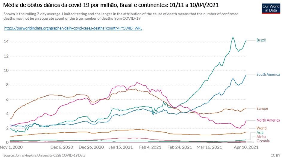 média de óbitos diários da covid 19 por milhão, brasil e continentes