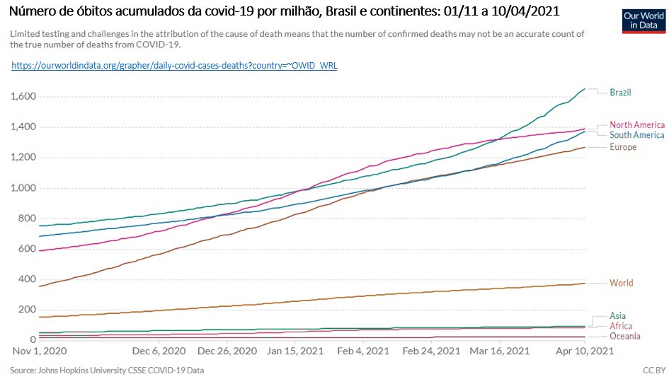 número de óbitos acumulados de covid 19 por milhão, brasil e continentes