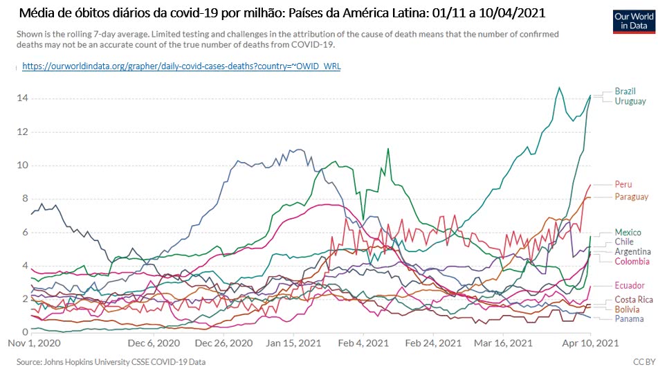 média de óbitos diários da covid por milhão