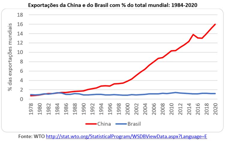 20210421-210421b-exportacoes-da-chima-e-brasil-mundial.jpg