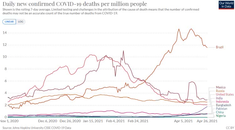 210428d mortes diárias de covid 19 por milhão para os 10 países mais populosos