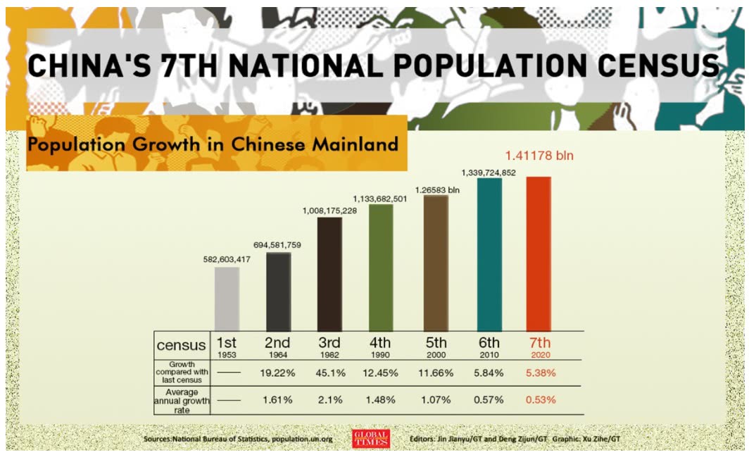 censo populacional da china