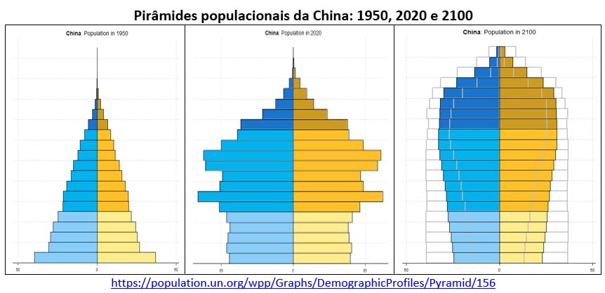 pirâmides populacionais da china
