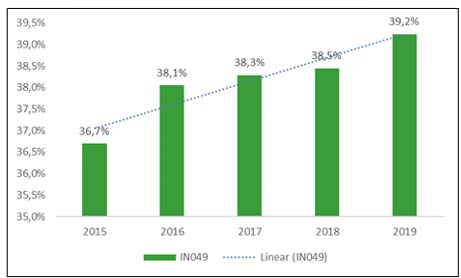 EVOLUÇÃO DO IPD DE 2015 A 2019