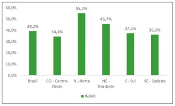 PERDAS DE ÁGUA NA DISTRIBUIÇÃO– REGIÕES (2019)