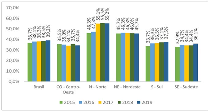 ÁGUA - ÍNDICE DE PERDAS NA DISTRIBUIÇÃO DE 2015 A 2019 POR REGIÕES