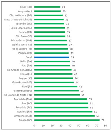 ÁGUA - ÍNDICE DE PERDA NA DISTRIBUIÇÃO (%) NAS UFs (2019)